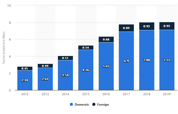 goa tourism statistics 2020